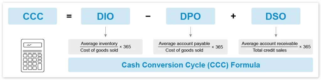 CFA Cash Conversion Cycle Formula