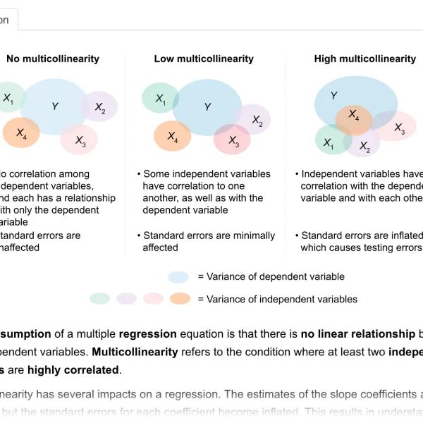 UWorld image showing the key assumptions in multiple regression.